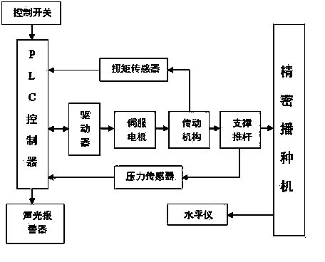 The utility model relates to an electromechanical leveling device for precision planter of field seedling cultivation