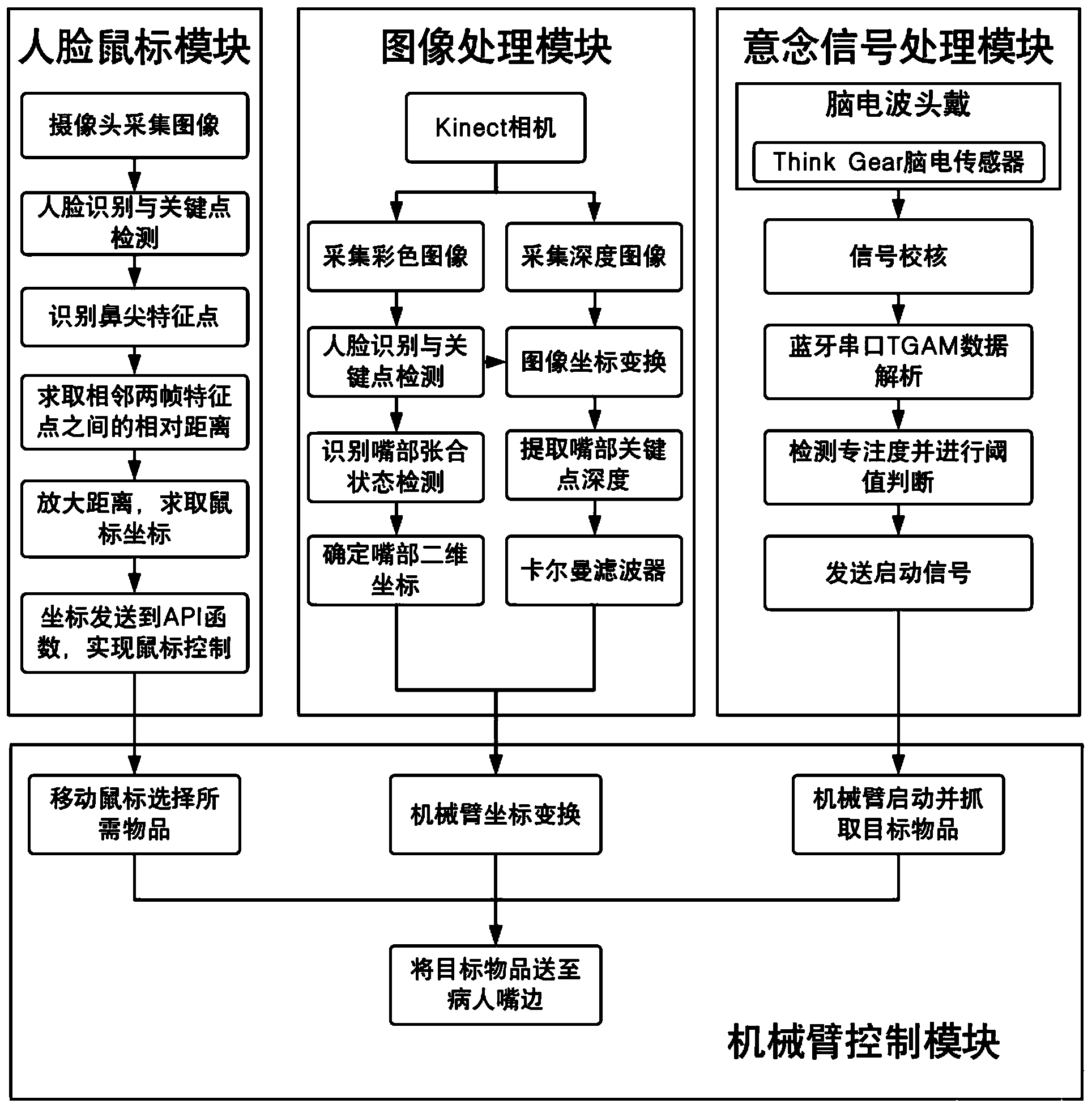 Robot nursing system based on visual and thought signal cooperative control