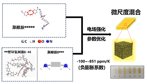 Negative thermal expansion of organic polymer materials