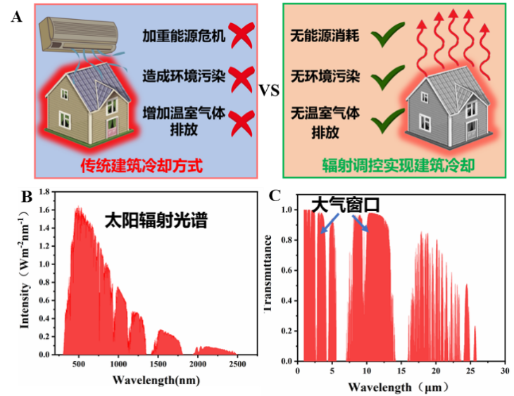 Design and preparation of multi-band selective radiation-controlled film