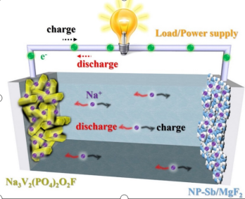 High performance sodium ion battery cell material